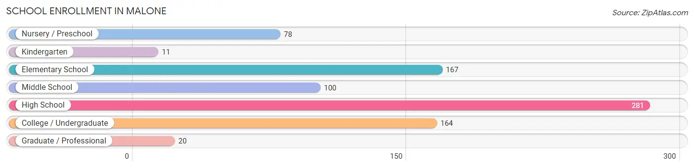 School Enrollment in Malone