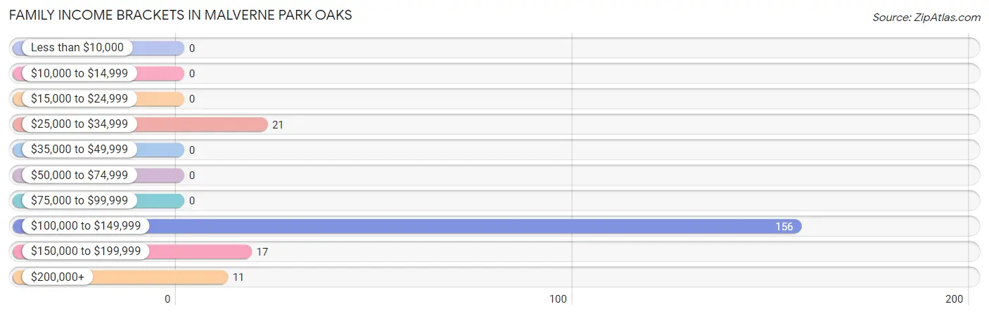 Family Income Brackets in Malverne Park Oaks