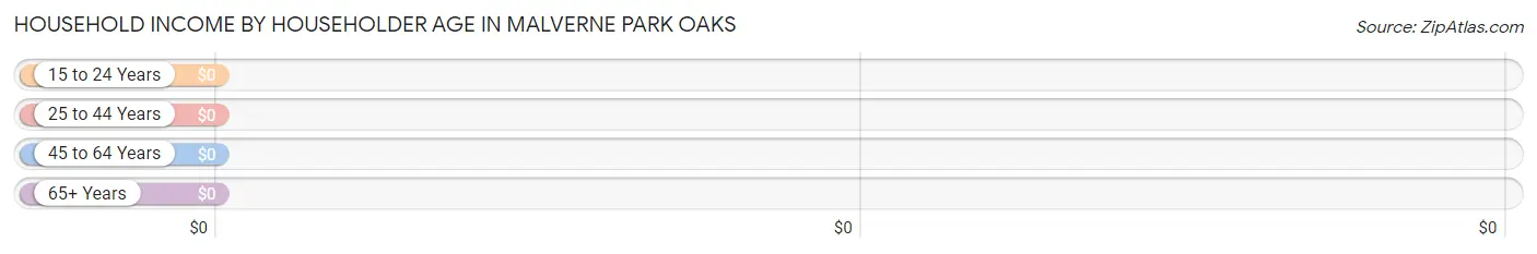 Household Income by Householder Age in Malverne Park Oaks