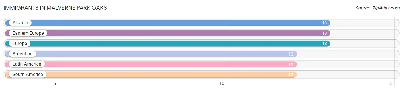 Immigrants in Malverne Park Oaks