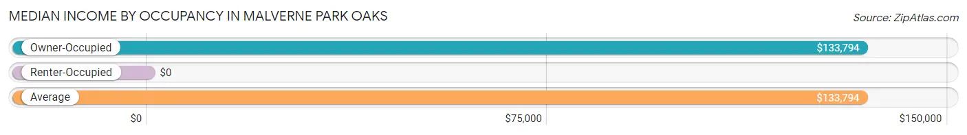 Median Income by Occupancy in Malverne Park Oaks