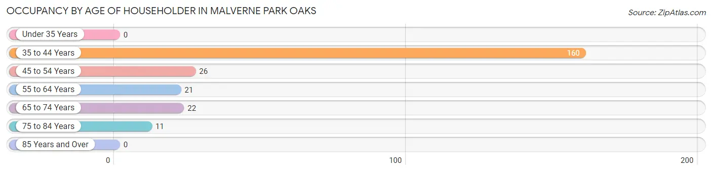 Occupancy by Age of Householder in Malverne Park Oaks