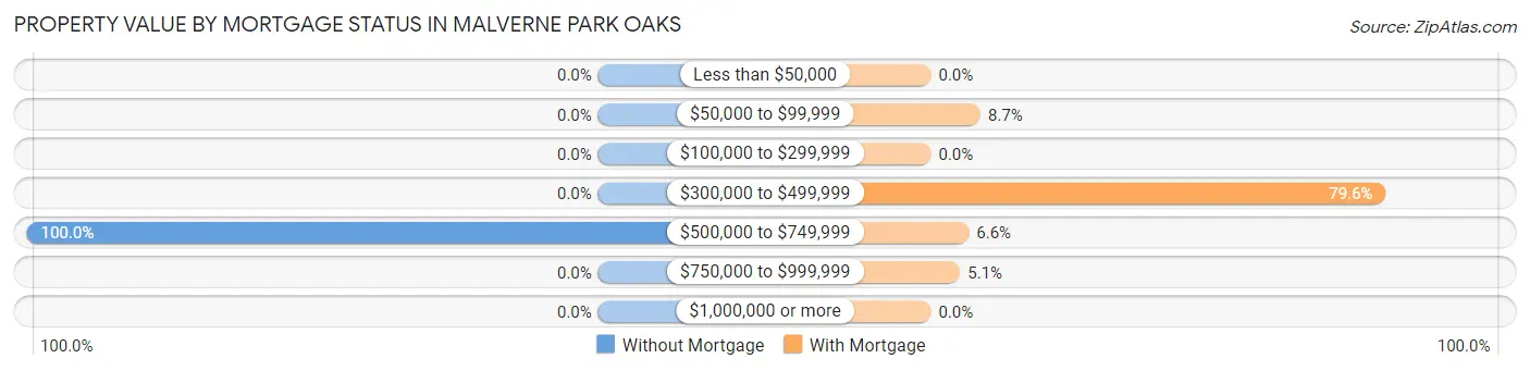 Property Value by Mortgage Status in Malverne Park Oaks