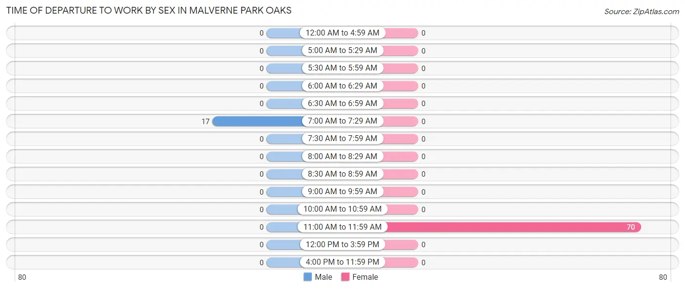 Time of Departure to Work by Sex in Malverne Park Oaks