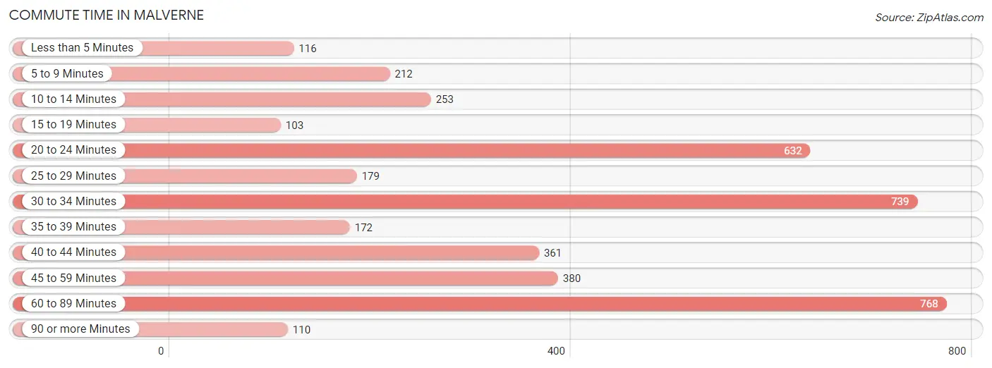 Commute Time in Malverne