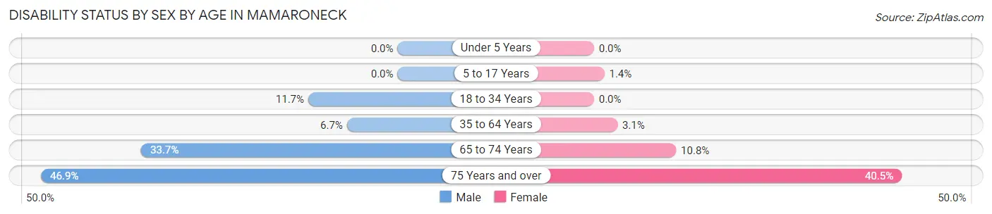 Disability Status by Sex by Age in Mamaroneck