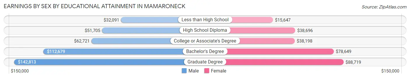 Earnings by Sex by Educational Attainment in Mamaroneck