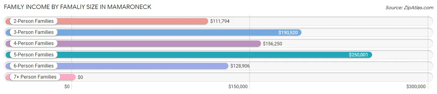Family Income by Famaliy Size in Mamaroneck