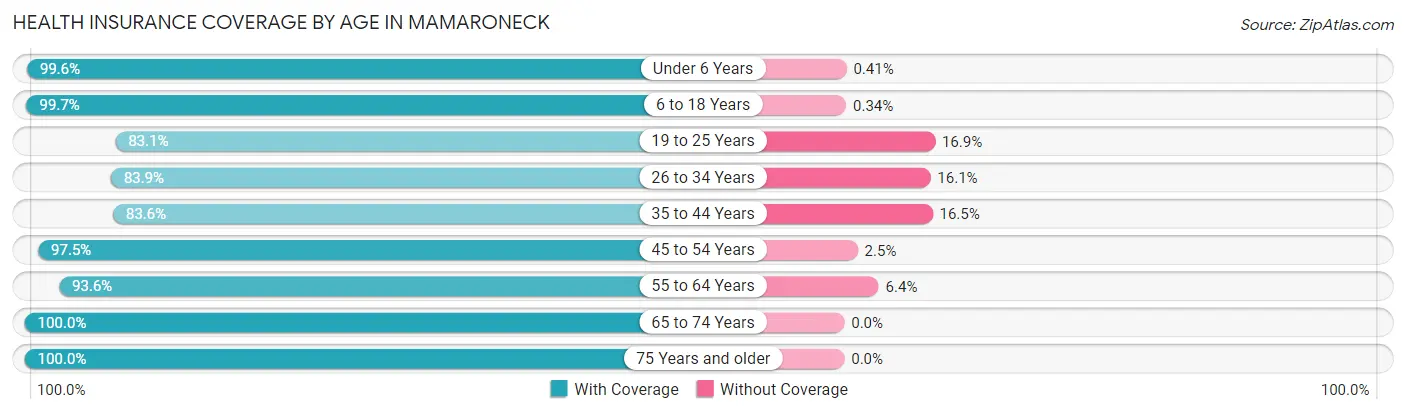 Health Insurance Coverage by Age in Mamaroneck