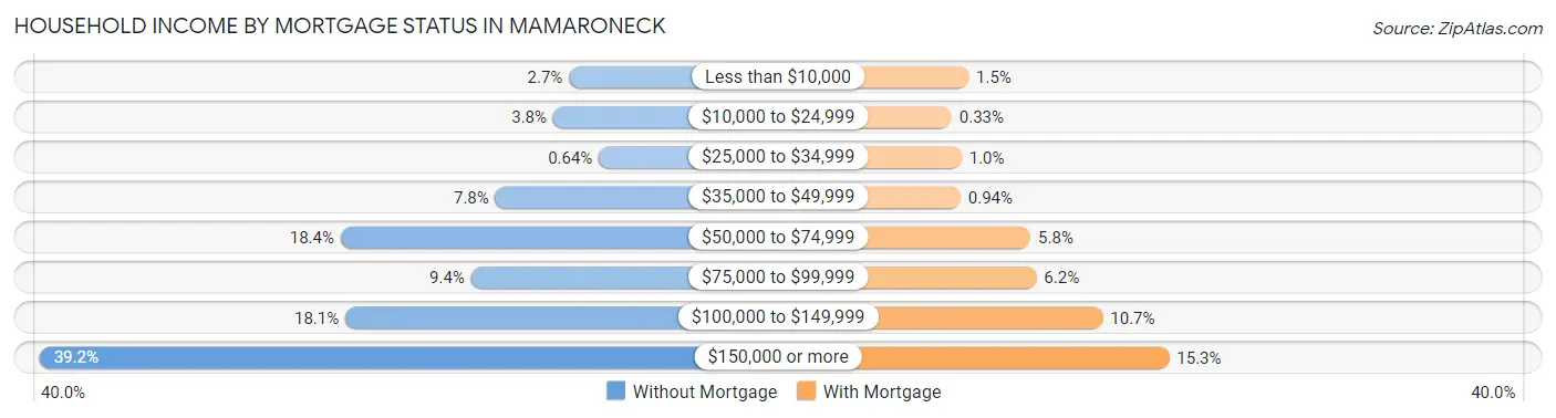 Household Income by Mortgage Status in Mamaroneck