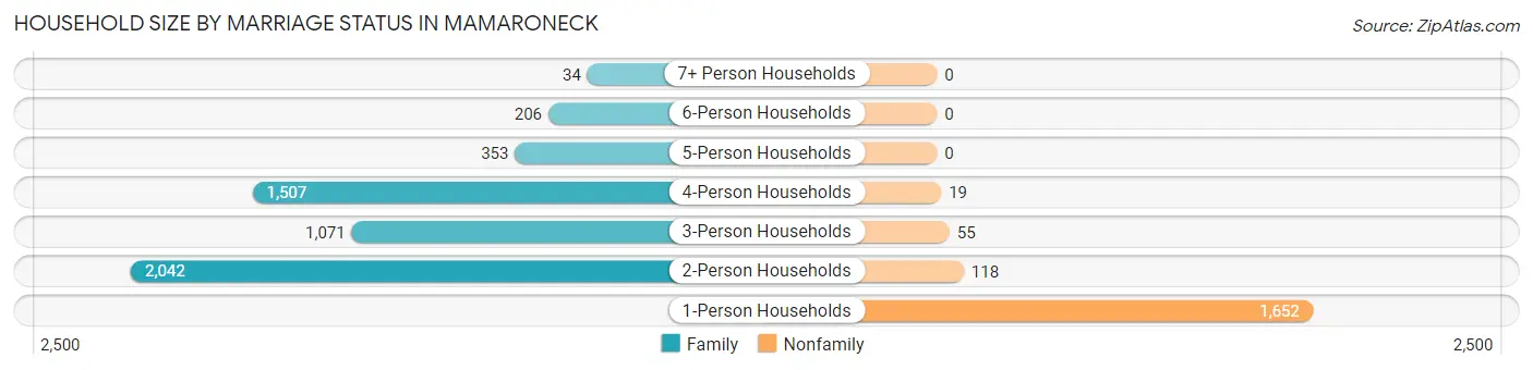 Household Size by Marriage Status in Mamaroneck