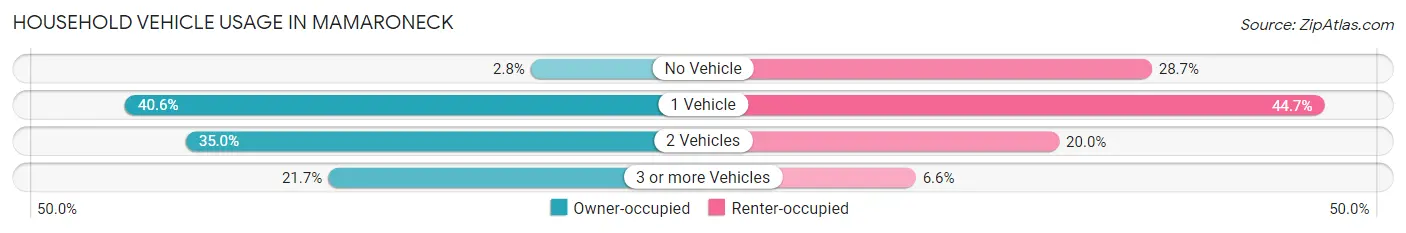 Household Vehicle Usage in Mamaroneck