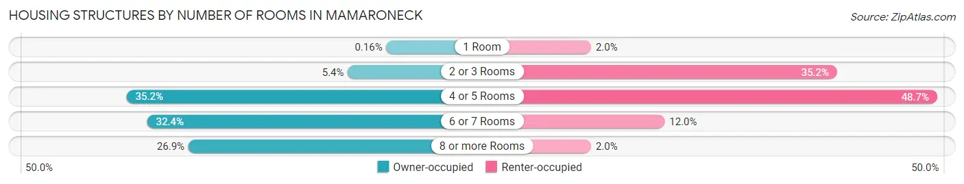 Housing Structures by Number of Rooms in Mamaroneck