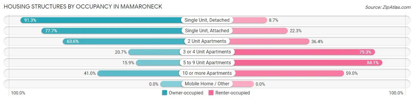 Housing Structures by Occupancy in Mamaroneck