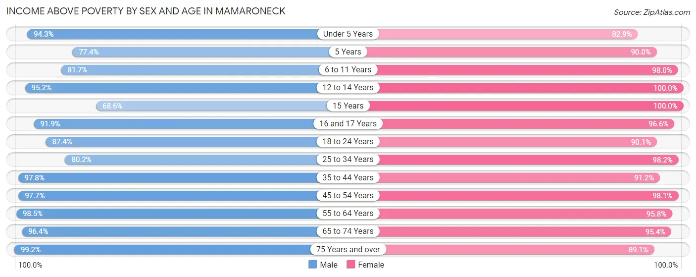 Income Above Poverty by Sex and Age in Mamaroneck