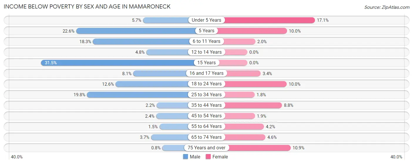 Income Below Poverty by Sex and Age in Mamaroneck