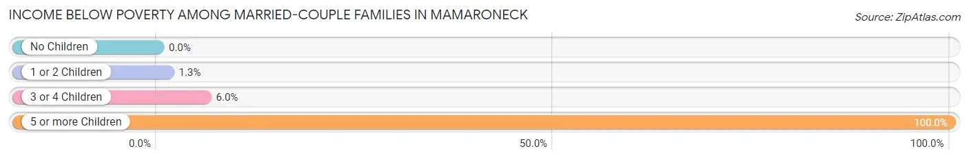 Income Below Poverty Among Married-Couple Families in Mamaroneck
