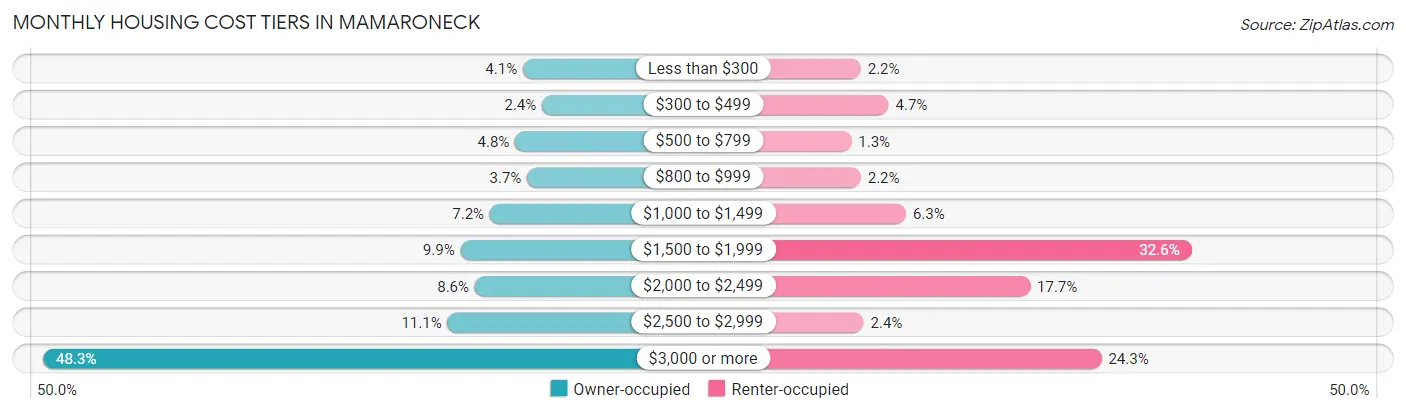 Monthly Housing Cost Tiers in Mamaroneck