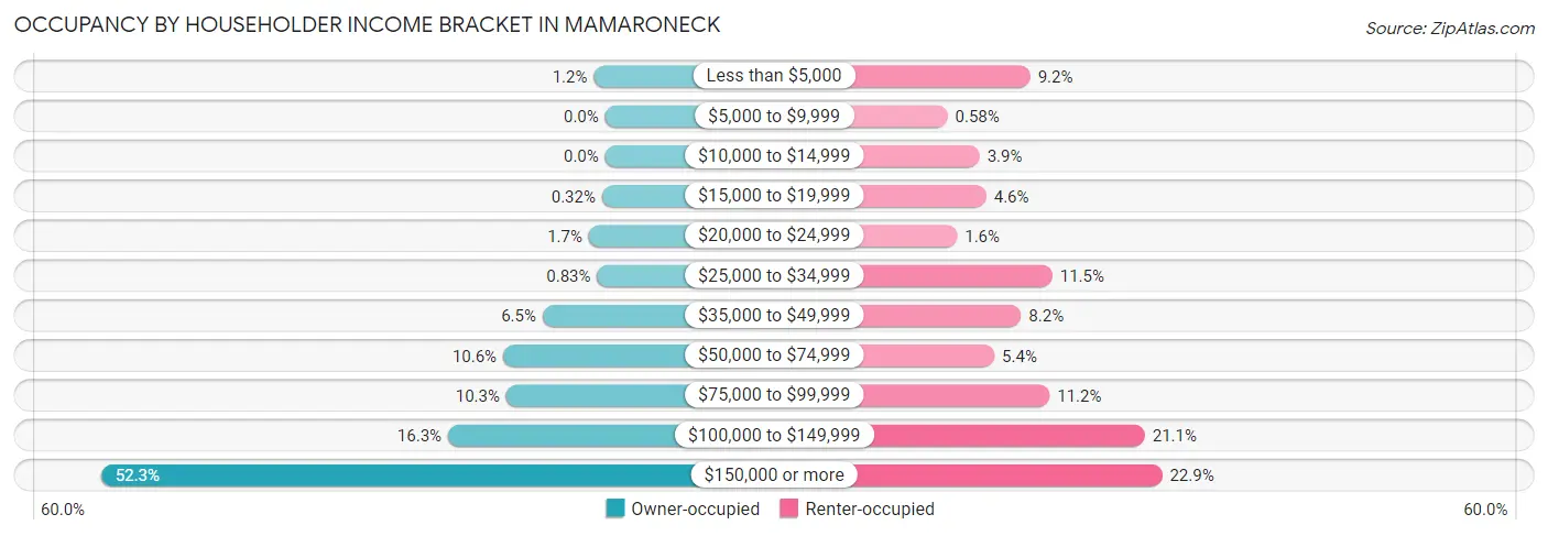 Occupancy by Householder Income Bracket in Mamaroneck