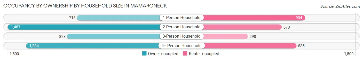 Occupancy by Ownership by Household Size in Mamaroneck