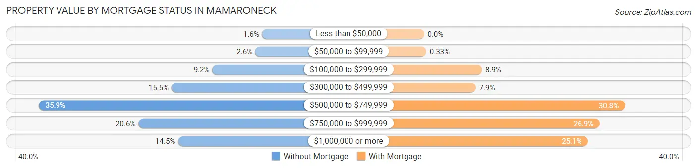 Property Value by Mortgage Status in Mamaroneck