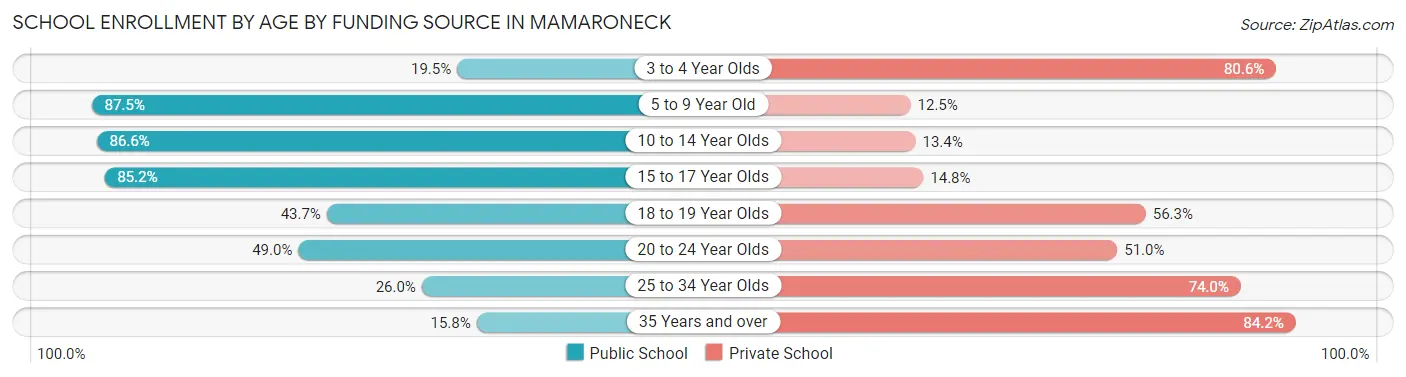 School Enrollment by Age by Funding Source in Mamaroneck