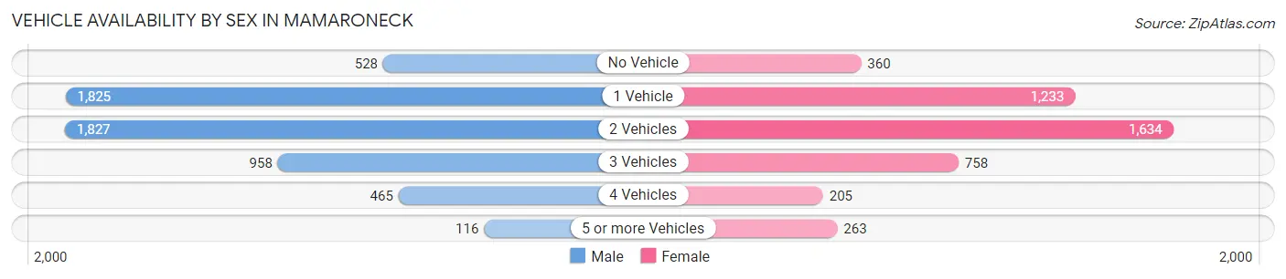 Vehicle Availability by Sex in Mamaroneck