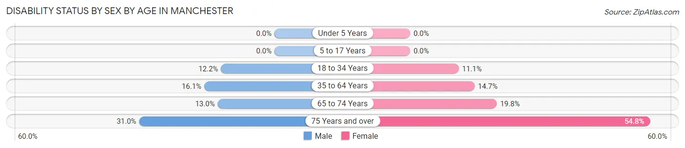 Disability Status by Sex by Age in Manchester