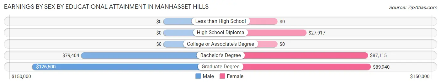 Earnings by Sex by Educational Attainment in Manhasset Hills