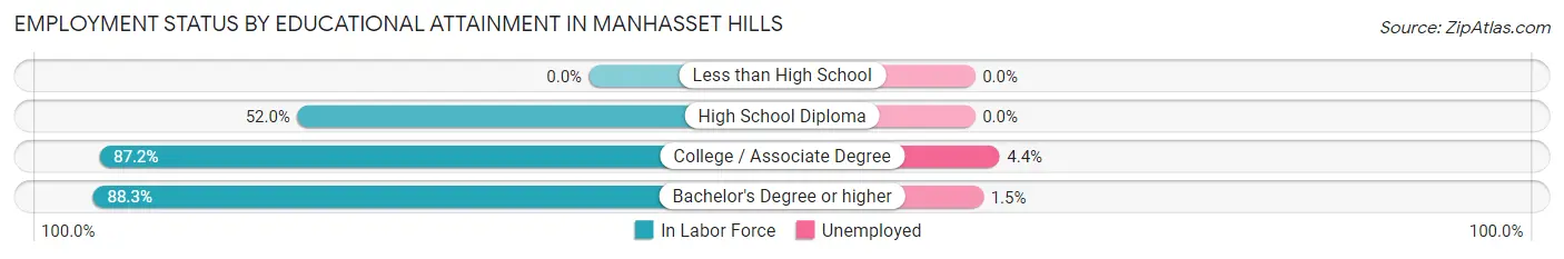 Employment Status by Educational Attainment in Manhasset Hills