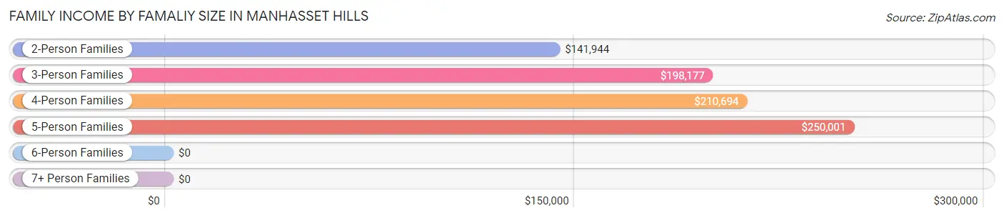 Family Income by Famaliy Size in Manhasset Hills