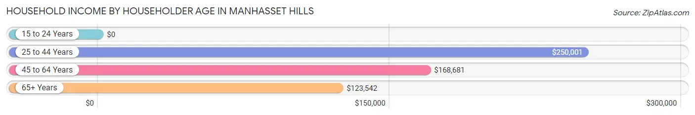 Household Income by Householder Age in Manhasset Hills