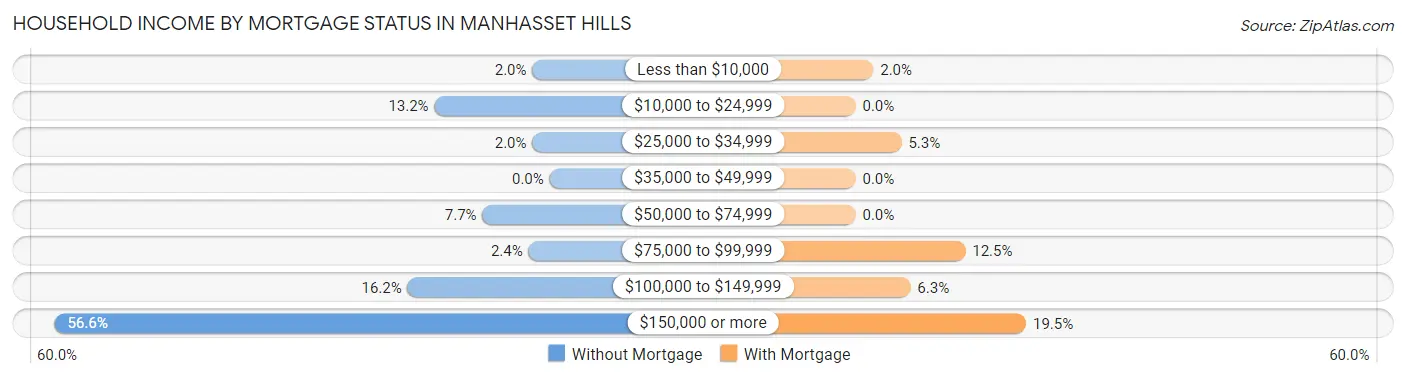Household Income by Mortgage Status in Manhasset Hills