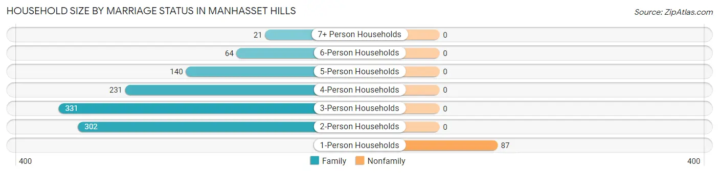 Household Size by Marriage Status in Manhasset Hills