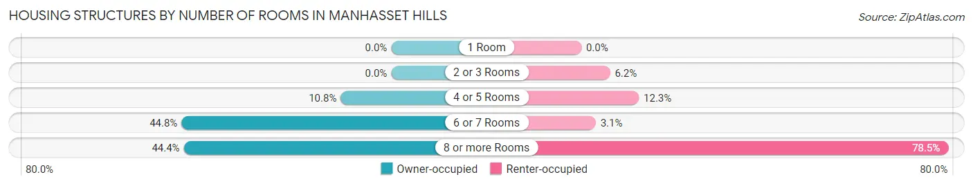Housing Structures by Number of Rooms in Manhasset Hills