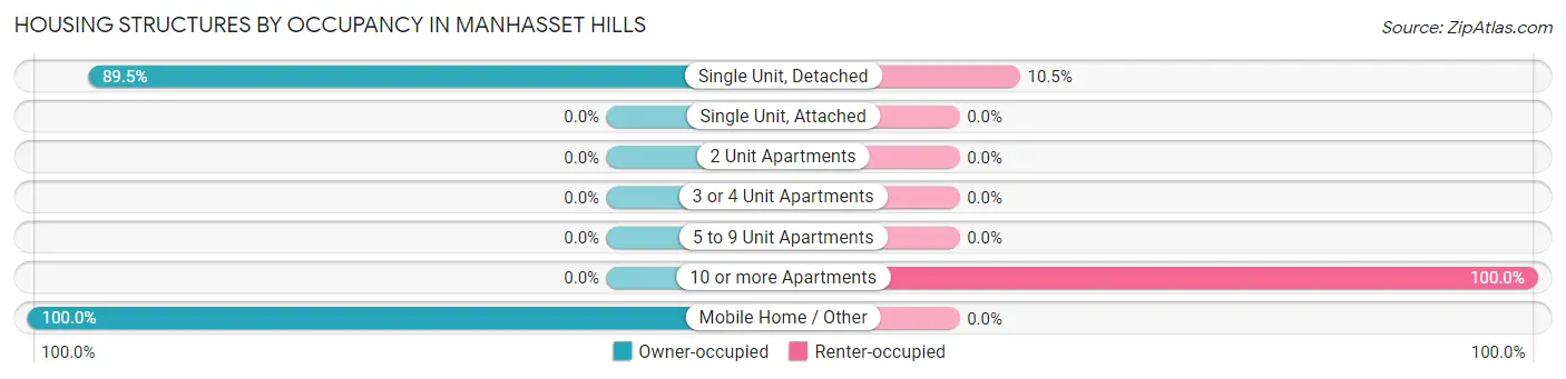 Housing Structures by Occupancy in Manhasset Hills