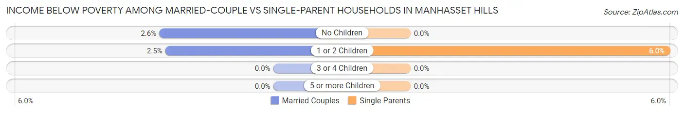 Income Below Poverty Among Married-Couple vs Single-Parent Households in Manhasset Hills