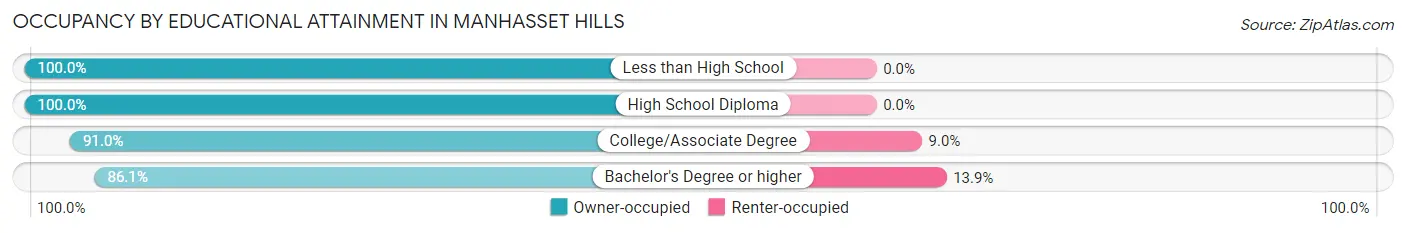 Occupancy by Educational Attainment in Manhasset Hills