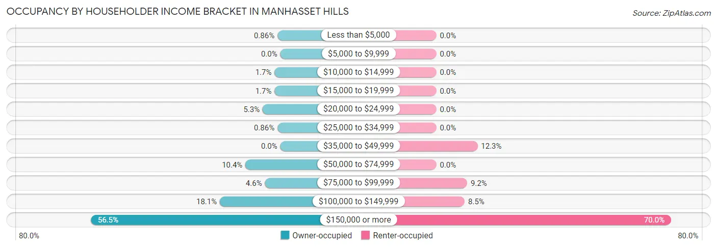 Occupancy by Householder Income Bracket in Manhasset Hills