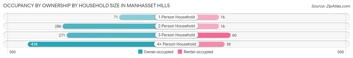 Occupancy by Ownership by Household Size in Manhasset Hills
