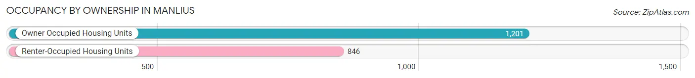Occupancy by Ownership in Manlius
