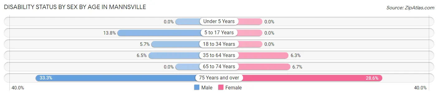 Disability Status by Sex by Age in Mannsville