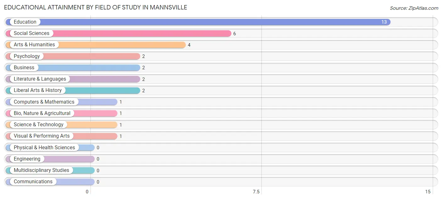 Educational Attainment by Field of Study in Mannsville