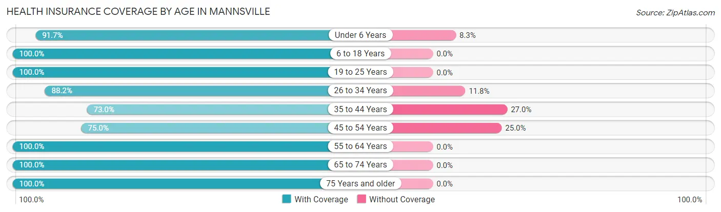 Health Insurance Coverage by Age in Mannsville