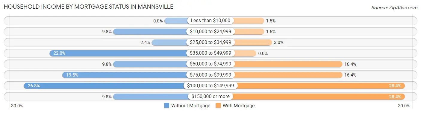 Household Income by Mortgage Status in Mannsville