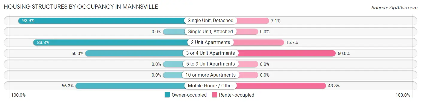 Housing Structures by Occupancy in Mannsville