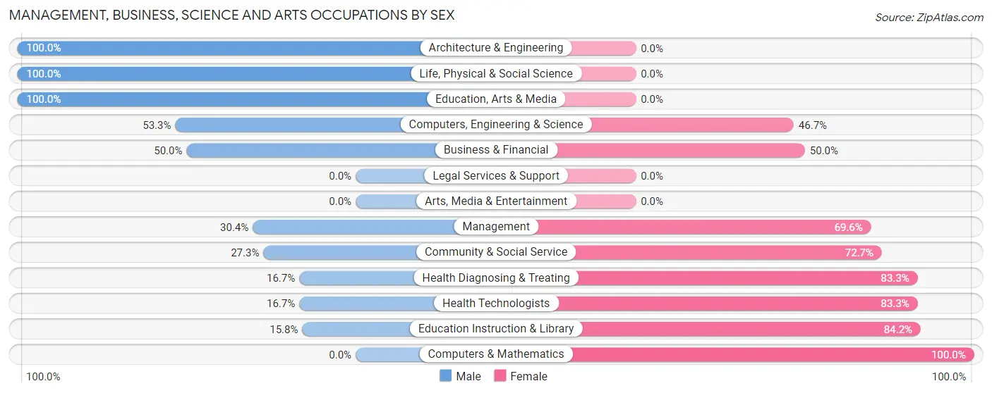 Management, Business, Science and Arts Occupations by Sex in Mannsville