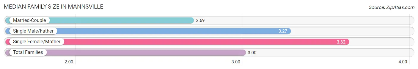 Median Family Size in Mannsville