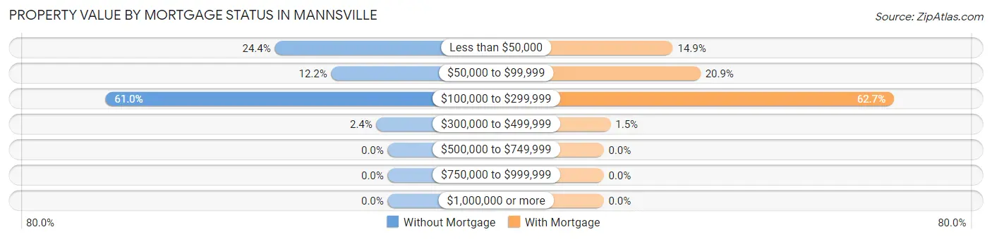 Property Value by Mortgage Status in Mannsville