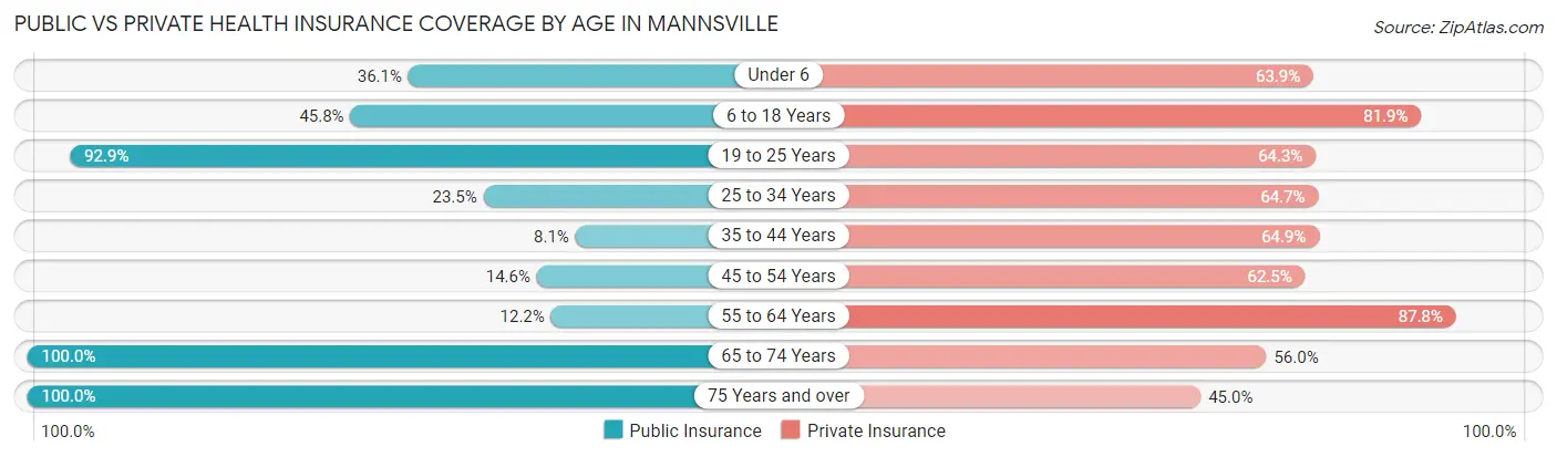 Public vs Private Health Insurance Coverage by Age in Mannsville
